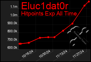 Total Graph of Eluc1dat0r