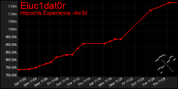 Last 31 Days Graph of Eluc1dat0r