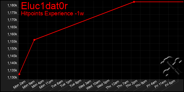 Last 7 Days Graph of Eluc1dat0r