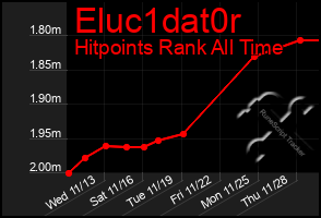 Total Graph of Eluc1dat0r