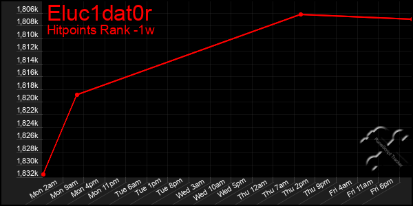 Last 7 Days Graph of Eluc1dat0r