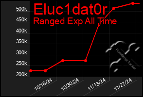 Total Graph of Eluc1dat0r