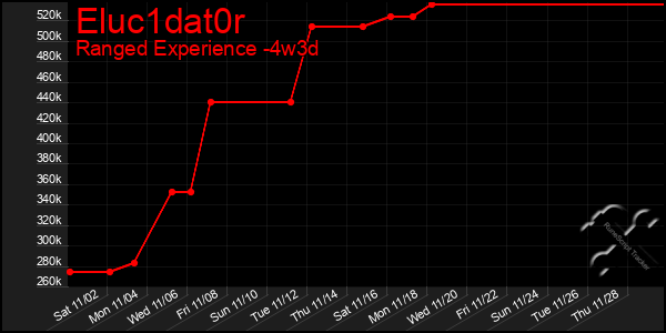 Last 31 Days Graph of Eluc1dat0r