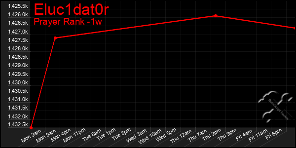 Last 7 Days Graph of Eluc1dat0r