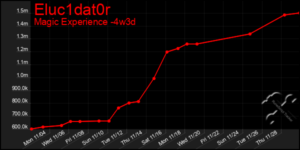 Last 31 Days Graph of Eluc1dat0r