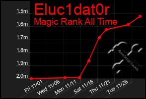 Total Graph of Eluc1dat0r