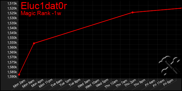 Last 7 Days Graph of Eluc1dat0r