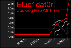 Total Graph of Eluc1dat0r