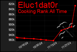 Total Graph of Eluc1dat0r