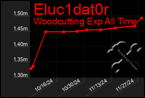 Total Graph of Eluc1dat0r