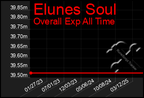 Total Graph of Elunes Soul