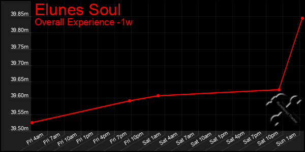 1 Week Graph of Elunes Soul