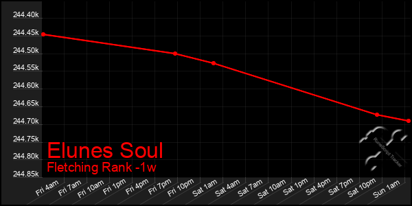 Last 7 Days Graph of Elunes Soul