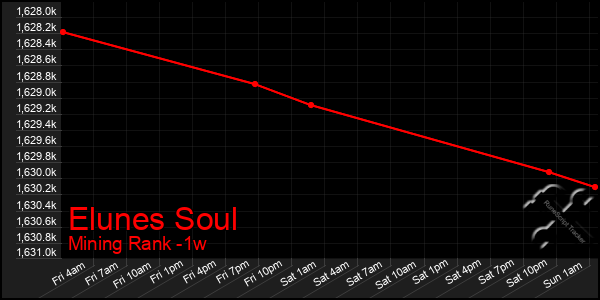 Last 7 Days Graph of Elunes Soul