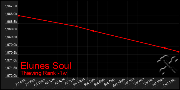 Last 7 Days Graph of Elunes Soul