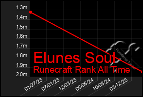 Total Graph of Elunes Soul