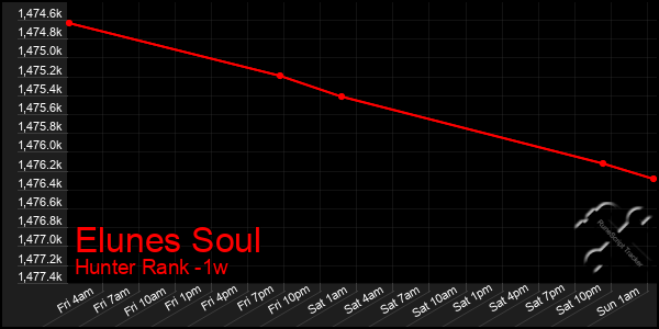 Last 7 Days Graph of Elunes Soul