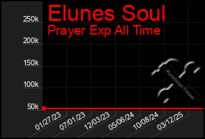 Total Graph of Elunes Soul