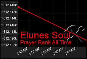 Total Graph of Elunes Soul