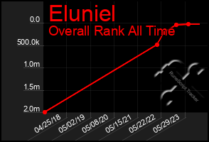 Total Graph of Eluniel