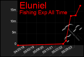 Total Graph of Eluniel