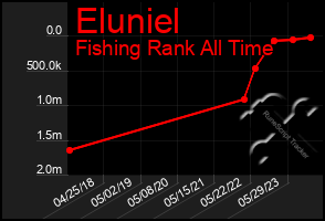 Total Graph of Eluniel