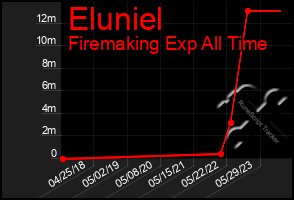 Total Graph of Eluniel