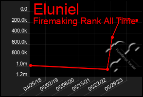 Total Graph of Eluniel