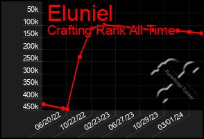 Total Graph of Eluniel