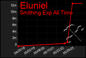 Total Graph of Eluniel