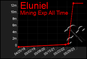 Total Graph of Eluniel