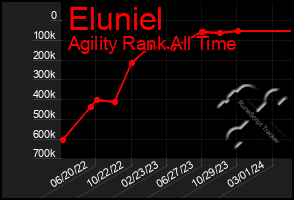 Total Graph of Eluniel