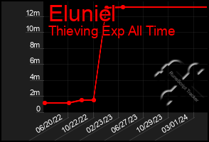 Total Graph of Eluniel