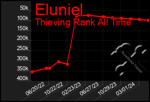 Total Graph of Eluniel