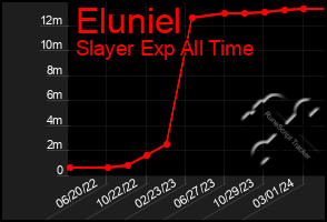 Total Graph of Eluniel