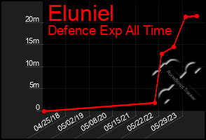 Total Graph of Eluniel