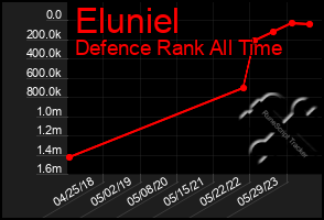 Total Graph of Eluniel