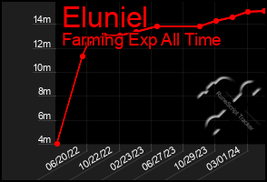 Total Graph of Eluniel