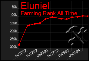 Total Graph of Eluniel