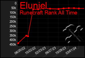 Total Graph of Eluniel