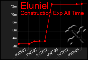 Total Graph of Eluniel