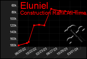 Total Graph of Eluniel