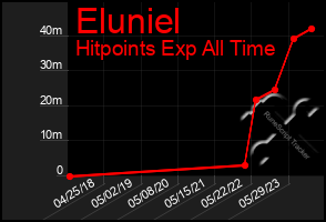 Total Graph of Eluniel