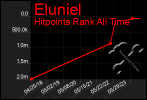 Total Graph of Eluniel