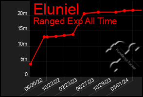 Total Graph of Eluniel