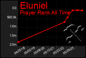 Total Graph of Eluniel