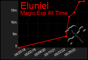 Total Graph of Eluniel