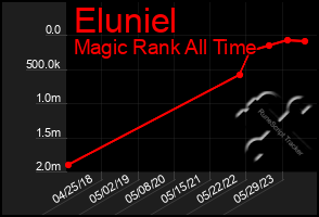 Total Graph of Eluniel