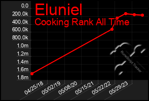 Total Graph of Eluniel