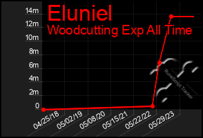 Total Graph of Eluniel